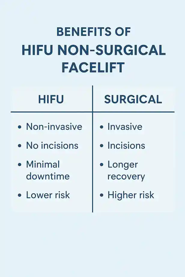 benefits of HIFU Billericaycompared to surgery.